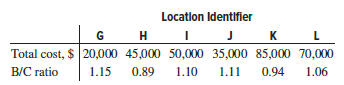 From the information shown for possible location of campgrounds and lodging at a national park, determine which project, if any, should be selected from the six mutually exclusive projects. Selected incremental B/C ratios are included. If the proper comparisons have not been made, state which one(s) are needed.
Comparison………………….. ΔB/C
G vs. H………………………………….. 0.68
G vs. I…………………………………….. 0.73
H vs. J…………………………………….. 0.10
I vs. J………………………………………. 1.07
J vs. G……………………………………… 1.07
H vs. K…………………………………….. 1.00
H vs. L……………………………………… 1.36
J vs. K……………………………………… 0.82
J vs. L………………………………………. 1.00
K vs. L……………………………………… 0.40
G vs. L………………………………………. 1.02