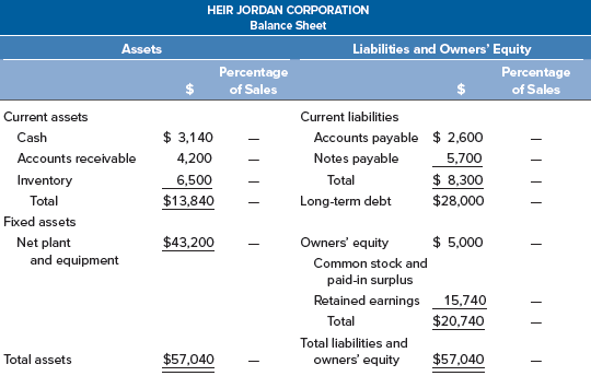 From the previous two questions, prepare a pro forma balance sheet showing EFN, assuming an increase in sales of 15 percent, no new external debt or equity financing, and a constant payout ratio.
Problem 10:
The balance sheet for the Heir Jordan Corporation follows. Based on this information and the income statement in the previous problem, supply the missing information using the percentage of sales approach. Assume that accounts payable vary with sales, whereas notes payable do not. Put “n/a” where needed.
Problem 9:
Consider the following income statement for the Heir Jordan Corporation:
A 20 percent growth rate in sales is projected. Prepare a pro forma income statement assuming costs vary with sales and the dividend payout ratio is constant. What is the projected addition to retained earnings?