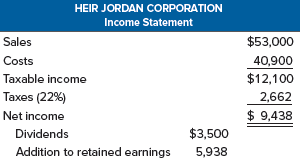 From the previous two questions, prepare a pro forma balance sheet showing EFN, assuming an increase in sales of 15 percent, no new external debt or equity financing, and a constant payout ratio.
Problem 10:
The balance sheet for the Heir Jordan Corporation follows. Based on this information and the income statement in the previous problem, supply the missing information using the percentage of sales approach. Assume that accounts payable vary with sales, whereas notes payable do not. Put “n/a” where needed.
Problem 9:
Consider the following income statement for the Heir Jordan Corporation:
A 20 percent growth rate in sales is projected. Prepare a pro forma income statement assuming costs vary with sales and the dividend payout ratio is constant. What is the projected addition to retained earnings?
