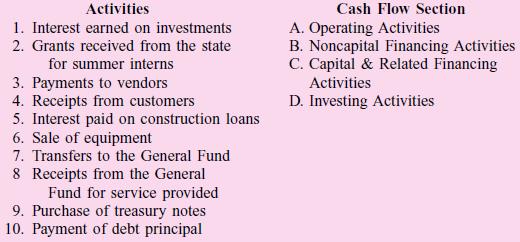 From the right-hand column, choose the letter that corresponds to the section of the statement of cash flows where the activity listed in the left-hand column would be reported.


