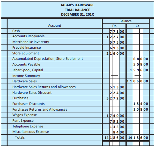 From the trial balance in Figure 11.14, complete a worksheet for Jabar’s Hardware. Assume the following:
a./b. Ending inventory on December 31 is calculated at $270.
c. Insurance expired, $180.
d. Depreciation on store equipment, $90.
e. Accrued wages, $100.
Figure 11.14: