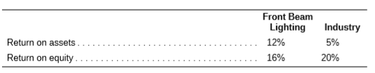Front Beam Lighting Company has the following ratios compared to its industry for last year.
Explain why the return-on-equity ratio is so much less favorable than the return-on-assets ratio compared to the industry. No numbers are necessary; a one-sentence answer is all that is required.