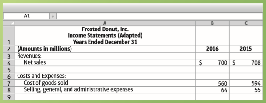 Frosted Donut, Inc., and Coffee Bean Corporation are both specialty food chains. The two companies reported these figures, in millions:
Requirements
1. Compute the gross profit percentage and the rate of inventory turnover for Frosted Donut and Coffee Bean for 2016.
2. Based on these statistics, which company looks more profitable? Why? What other expense category should we consider in evaluating these two companies?