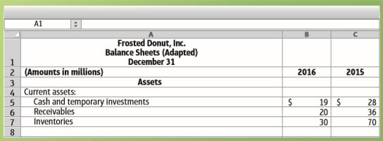 Frosted Donut, Inc., and Coffee Bean Corporation are both specialty food chains. The two companies reported these figures, in millions:
Requirements
1. Compute the gross profit percentage and the rate of inventory turnover for Frosted Donut and Coffee Bean for 2016.
2. Based on these statistics, which company looks more profitable? Why? What other expense category should we consider in evaluating these two companies?