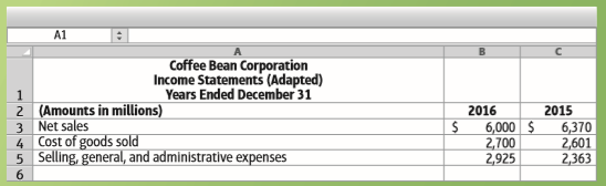Frosted Donut, Inc., and Coffee Bean Corporation are both specialty food chains. The two companies reported these figures, in millions:
Requirements
1. Compute the gross profit percentage and the rate of inventory turnover for Frosted Donut and Coffee Bean for 2016.
2. Based on these statistics, which company looks more profitable? Why? What other expense category should we consider in evaluating these two companies?
