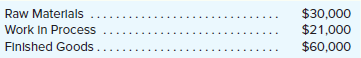Froya Fabrikker A/S of Bergen, Norway, is a small company that manufactures specialty heavy equipment for use in North Sea oil fields. The company uses a job-order costing system that applies manufacturing overhead cost to jobs on the basis of direct labor-hours. Its predetermined overhead rate was based on a cost formula that estimated $360,000 of manufacturing overhead for an estimated allocation base of 900 direct labor-hours. The following transactions took place during the year:
a. Raw materials purchased on account, $200,000.
b. Raw materials used in production (all direct materials), $185,000.
c. Utility bills incurred on account, $70,000 (90% related to factory operations, and the remainder related to selling and administrative activities).
d. Accrued salary and wage costs:
e. Maintenance costs incurred on account in the factory, $54,000.
f. Advertising costs incurred on account, $136,000.
g. Depreciation was recorded for the year, $95,000 (80% related to factory equipment, and the remainder related to selling and administrative equipment).
h. Rental cost incurred on account, $120,000 (85% related to factory facilities, and the remainder related to selling and administrative facilities).
i. Manufacturing overhead cost was applied to jobs, $?
j. Cost of goods manufactured for the year, $770,000.
k. Sales for the year (all on account) totaled $1,200,000. These goods cost $800,000 according to their job cost sheets.
The balances in the inventory accounts at the beginning of the year were:
Required:
1. Prepare journal entries to record the preceding transactions.
2. Post your entries to T-accounts. (Don’t forget to enter the beginning inventory balances above.) Determine the ending balances in the inventory accounts and in the Manufacturing Overhead account.
3. Prepare a schedule of cost of goods manufactured.
4. Prepare a journal entry to close any balance in the Manufacturing Overhead account to Cost of Goods Sold. Prepare a schedule of cost of goods sold.
5. Prepare an income statement for the year.