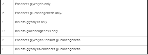 Fructose 2,6-bisphosphate has what effects on glycolysis and gluconeogenesis?