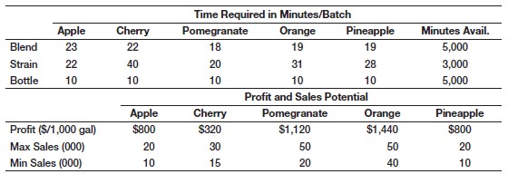Fruity Juices, Inc., produces five different flavors of fruit juice: apple, cherry, pomegranate, orange, and pineapple. Each batch of product requires processing in three departments (blending, straining, and bottling). The relevant data (per 1,000-gallon batches) are shown next.a. Formulate a linear program to find the amount of each product to produce.b. Implement your model on a spreadsheet and find an optimal solution with Solver.c. What effect would an increase of capacity in the straining department have on profit?