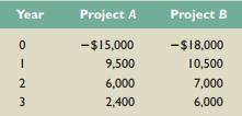 Fuji Software, Inc., has the following mutually exclusive projects. Year Project


a. Suppose Fuji’s payback period cutoff is two years. Which of these two projects should be chosen?
b. Suppose Fuji uses the NPV rule to rank these two projects. Which project should be chosen if the appropriate discount rate is 15 percent?

