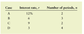 Future value calculation Without referring to the preprogrammed function on your financial calculator, use the basic formula for future value along with the given interest rate, r, and the number of periods, n, to calculate the future value of $1 in each of the cases shown in the following table.
