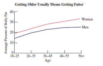Gaining Weight The graph below shows that as a society we tend to get heavier as we grow older. Also, with age, the amount of muscle tends to drop, and fat accounts for a greater percentage of weight.
(a) Estimate the average percent of body fat for a woman, age 18 to 25.
(b) Estimate the average percent of body fat for a man, age 56+.
(c) Greg, an average 40-year-old man, weighs 179 lb. Estimate the number of pounds of body fat he has.