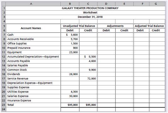 Galaxy Theater Production Company’s partially completed worksheet as of December 31, 2018, follows.


Adjustment data at December 31 follow:
a. As of December 31, Galaxy had performed $900 of service revenue but has not yet billed customers.
b. At the end of the month, Galaxy had $500 of office supplies remaining.
c. Prepaid Insurance of $600 remained.
d. Depreciation expense, $4,200.
e. Accrued salaries expense of $150 that hasn’t been paid yet.

Requirements:
1. Complete the worksheet. Use letters a through e to label the five adjustments.
2. Journalize the adjusting entries.

