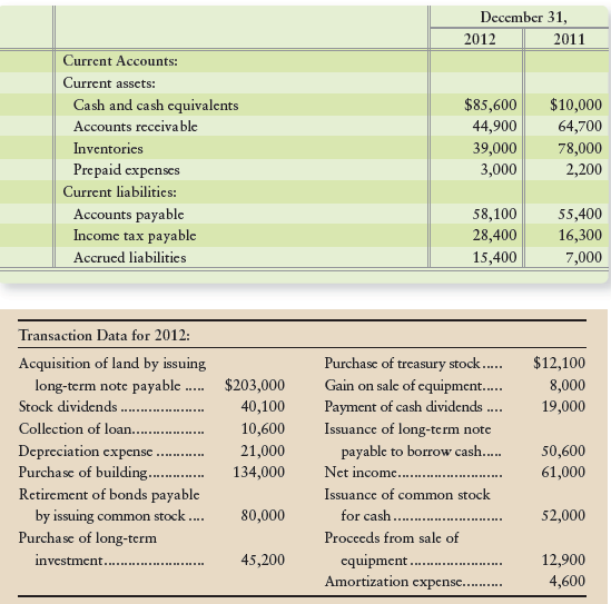 Galvin Software Corp. has assembled the following data for the year ended December 31, 2012:


Requirement
Prepare Galvin Software Corp.’s statement of cash flows using the indirect method to report operating activities. Include an accompanying schedule of non-cash investing and finuancing activities.

