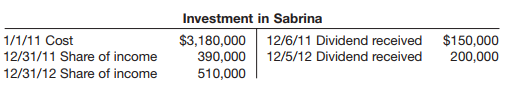 Gamble Corp. was a 30% owner of Sabrina Company, holding 210,000 shares of Sabrina’s common stock on December 31, 2012. The investment account had the following entries.
On January 2, 2013, Gamble sold 126,000 shares of Sabrina for $3,440,000, thereby losing its significant influence. During the year 2013, Sabrina experienced the following results of operations and paid the following dividends to Gamble.
At December 31, 2013, the fair value of Sabrina shares held by Gamble is $1,570,000. This is the first reporting date since the January 2 sale of Sabrina shares.
Instructions
(a) What effect does the January 2, 2013, transaction have upon Gamble’s accounting treatment for its investment in Sabrina?
(b) Compute the carrying amount in Sabrina as of December 31, 2013.
(c) Prepare the adjusting entry on December 31, 2013, applying the fair value method to Gamble’s long term investment in Sabrina Company’s securities.