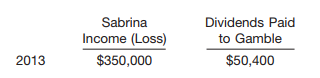 Gamble Corp. was a 30% owner of Sabrina Company, holding 210,000 shares of Sabrina’s common stock on December 31, 2012. The investment account had the following entries.
On January 2, 2013, Gamble sold 126,000 shares of Sabrina for $3,440,000, thereby losing its significant influence. During the year 2013, Sabrina experienced the following results of operations and paid the following dividends to Gamble.
At December 31, 2013, the fair value of Sabrina shares held by Gamble is $1,570,000. This is the first reporting date since the January 2 sale of Sabrina shares.
Instructions
(a) What effect does the January 2, 2013, transaction have upon Gamble’s accounting treatment for its investment in Sabrina?
(b) Compute the carrying amount in Sabrina as of December 31, 2013.
(c) Prepare the adjusting entry on December 31, 2013, applying the fair value method to Gamble’s long term investment in Sabrina Company’s securities.