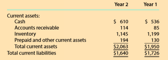 GameStop Corporation (GME) has over 6,500 retail stores worldwide and sells new and used video games. The following asset and liability data (in millions) were adapted from recent financial statements.
1. Compute quick assets for Years 2 and 1.
2. Compute the quick ratio for Years 2 and 1. Round to two decimal places.
3. Analyze and assess any changes in liquidity for Years 2 and 1.
4. Comment on any competitive pressures that you think GameStop may be experiencing.