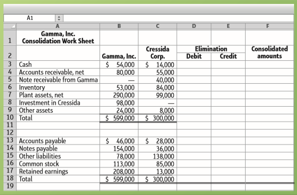 Gamma, Inc., owns Cressida Corp. These two companies’ individual balance sheets follow:
Requirements
1. Prepare a consolidated balance sheet of Gamma, Inc. It is sufficient to complete the consolidation work sheet. Use Exhibit 8-7 as a model.
2. What is the amount of stockholders’ equity for the consolidated entity?
