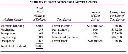 GAMMA produces over a hundred different types of residential water faucets at its Delta, Florida, plant. This plant uses activity-based costing to calculate product costs. The following table summarizes the plant’s overhead for the year and the cost drivers used for each activity center:
One faucet model GAMMA manufactures is Explorer. Its total product cost is as follows:
Required:
Calculate the product cost per unit of the Explorer faucet using absorption costing where plant overhead is assigned to products using direct labor dollars.


