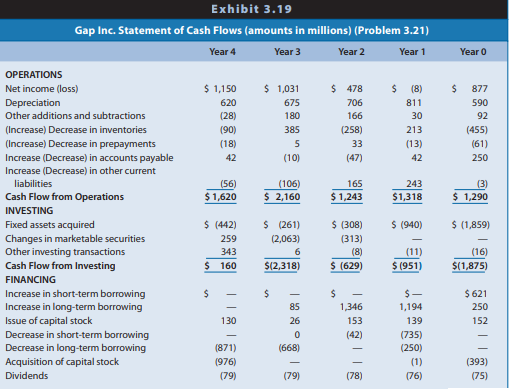 Gap Inc. Operates chains of retail clothing stores under the names of Gap, Banana Republic, and Old Navy. Exhibit 3.19 presents the statement of cash flows for Gap for Year 0 to Year 4
REQUIRED:
Discuss the relations between net income and cash flow from operations and among cash flows from operating, investing, and financing activities for the firm over the five-year period. Speculate on reasons for the more significant increases and decreases.