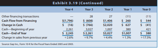 Gap Inc. Operates chains of retail clothing stores under the names of Gap, Banana Republic, and Old Navy. Exhibit 3.19 presents the statement of cash flows for Gap for Year 0 to Year 4
REQUIRED:
Discuss the relations between net income and cash flow from operations and among cash flows from operating, investing, and financing activities for the firm over the five-year period. Speculate on reasons for the more significant increases and decreases.