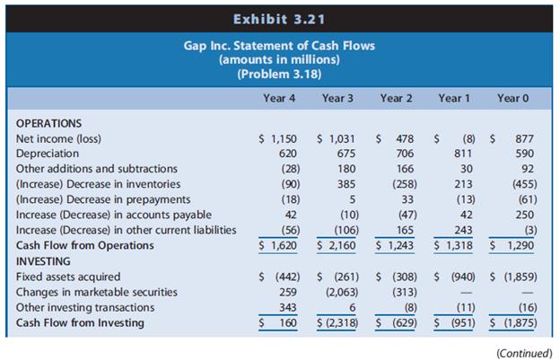 Gap Inc. operates chains of retail clothing stores under the names of Gap, Banana Republic, and Old Navy. Exhibit 3.21 presents the statement of cash flows for Gap for Year 0 to Year 4.

REQUIRED
Discuss the relations between net income and cash flow from operations and among cash flows from operating, investing, and financing activities for the firm over the five-year period.

