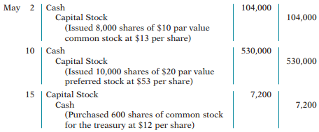 Garcia Corporation recently hired a new accountant with extensive experience in accounting for partnerships. Because of the pressure of the new job, the accountant was unable to review what he had learned earlier about corporation accounting. During the first month, he made the following entries for the corporation’s capital stock.
Instructions:
On the basis of the explanation for each entry, prepare the entries that should have been made for the capital stock transactions.