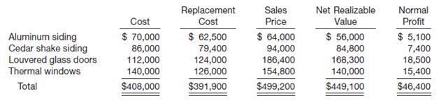 Garcia Home Improvement Company installs replacement siding, windows, and louvered glass doors for single-family homes and condominium complexes in northern New Jersey and southern New York. The company is in the process of preparing its annual financial statements for the fiscal year ended May 31, 2014, and Jim Alcide, controller for Garcia, has gathered the following data concerning inventory. At May 31, 2014, the balance in Garcia’s Raw Materials Inventory account was $408,000, and Allowance to Reduce Inventory to Market had a credit balance of $27,500. Alcide summarized the relevant inventory cost and market data at May 31, 2014, in the schedule below. Alcide assigned Patricia Devereaux, an intern from a local college, the task of calculating the amount that should appear on Garcia’s May 31, 2014, financial statements for inventory under the lower-of-cost or-market rule as applied to each item in inventory. Devereaux expressed concern over departing from the historical cost principle.
Instructions
(a) (1) Determine the proper balance in Allowance to Reduce Inventory to Market at May 31, 2014. (2) For the fiscal year ended May 31, 2014, determine the amount of the gain or loss that would be recorded due to the change in Allowance to Reduce Inventory to Market.
(b) Explain the rationale for the use of the lower-of-cost-or-market rule as it applies to inventories.