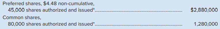 Garda World Security Corporation has the following shares, taken from the equity section of its balance sheet dated December 31, 2020.
During its first three years of operations, Garda World Security Corporation declared and paid total dividends as shown in the last column of the following schedule.
Required
Part A
Complete the following schedule by filling in the shaded areas.
1. Calculate the total dividends paid in each year to the preferred and to the common shareholders.
2. Calculate the dividends paid per share to both the preferred and the common shares in 2020.
Part B
Repeat the requirements in Part A assuming the preferred shares are cumulative.
Analysis Component: Which shares would have a greater market value: cumulative or non-cumulative? Explain.