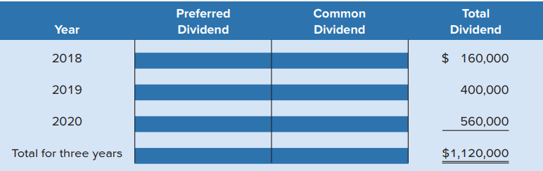 Garda World Security Corporation has the following shares, taken from the equity section of its balance sheet dated December 31, 2020.
During its first three years of operations, Garda World Security Corporation declared and paid total dividends as shown in the last column of the following schedule.
Required
Part A
Complete the following schedule by filling in the shaded areas.
1. Calculate the total dividends paid in each year to the preferred and to the common shareholders.
2. Calculate the dividends paid per share to both the preferred and the common shares in 2020.
Part B
Repeat the requirements in Part A assuming the preferred shares are cumulative.
Analysis Component: Which shares would have a greater market value: cumulative or non-cumulative? Explain.