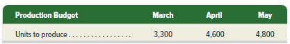 Garden Yeti manufactures garden sculptures. Each sculpture requires 8 pounds of direct materials at a cost of $3 per pound and 0.5 direct labor hour at a rate of $18 per hour. Variable overhead is budgeted at a rate of $3 per direct labor hour. Budgeted fixed overhead is $4,000 per month. The company’s policy is to maintain direct materials inventory equal to 20% of the next month’s direct materials requirement. At the end of February the company had 5,280 pounds of direct materials in inventory. The company’s production budget reports the following. Prepare budgets for March and April for (1) direct materials, (2) direct labor, and (3) factory overhead.