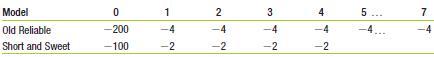 Gateway Tours is choosing between two bus models. One is more expensive to purchase and maintain, but lasts much longer than the other. Its discount rate is 11%. It plans to continue with one of the two models for the foreseeable future; which one should it choose? Based on the costs of each model shown below, which should it choose?

