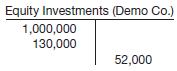 Gator Co. invested $1,000,000 in Demo Co. for 25% of its outstanding stock. Demo Co. pays out 40% of net income in dividends each year.

Instructions
Use the information in the following T-account for the investment in Demo to answer the following questions.


(a) How much was Gator Co.’s share of Demo Co.’s net income for the year?
(b) How much was Gator Co.’s share of Demo Co.’s dividends for the year?
(c) What was Demo Co.’s total net income for the year?
(d) What was Demo Co.’s total dividends for the year?

