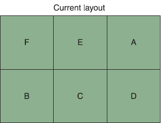 Gator Office Systems is comparing two layouts for the design of its office building. It has interviewed managers in order to develop the from–to matrix shown in Table 10-12. The two layouts considered are shown in Figure 10-14. Which layout do you think is better for Gator Office Systems, using the load–distance model?

Table 10-12: From-To Matrix for Gator Office Supplies


Trips between Departments

Department
A
B
C
D
E
F

A
-
30
-
34
50
25

B

-
-
55
10
10

C


-
-
15
5

D



-
-
-

E




-
30

F





-


Figure 10-14: Current and proposed layouts for Gator Office Supplies



