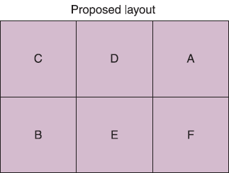 Gator Office Systems is comparing two layouts for the design of its office building. It has interviewed managers in order to develop the from–to matrix shown in Table 10-12. The two layouts considered are shown in Figure 10-14. Which layout do you think is better for Gator Office Systems, using the load–distance model?

Table 10-12: From-To Matrix for Gator Office Supplies


Trips between Departments

Department
A
B
C
D
E
F

A
-
30
-
34
50
25

B

-
-
55
10
10

C


-
-
15
5

D



-
-
-

E




-
30

F





-


Figure 10-14: Current and proposed layouts for Gator Office Supplies



