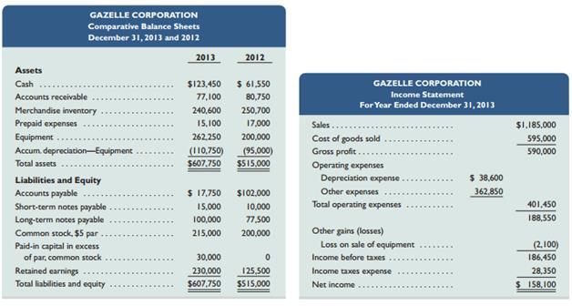 Gazelle Corporation, a merchandiser, recently completed its calendar-year 2013 operations. For the year, 
(1) all sales are credit sales, 
(2) all credits to Accounts Receivable reflect cash receipts from customers, 
(3) all purchases of inventory are on credit, 
(4) all debits to Accounts Payable reflect cash payments for inventory, and 
(5) Other Expenses are paid in advance and are initially debited to Prepaid Expenses. The company’s balance sheets and income statement follow.


Additional Information on Year 2013 Transactions
a. The loss on the cash sale of equipment was $2,100 (details in b).
b. Sold equipment costing $51,000, with accumulated depreciation of $22,850, for $26,050 cash.
c. Purchased equipment costing $113,250 by paying $43,250 cash and signing a long-term note
payable for the balance.
d. Borrowed $5,000 cash by signing a short-term note payable.
e. Paid $47,500 cash to reduce the long-term notes payable.
f. Issued 3,000 shares of common stock for $15 cash per share.
g. Declared and paid cash dividends of $53,600.

Required1. Prepare a complete statement of cash flows; report its operating activities using the indirect method. Disclose any noncash investing and financing activities in a note.

Analysis Component
2. Analyze and discuss the statement of cash flows prepared in part 1, giving special attention to the wisdom of the cash dividend payment.

