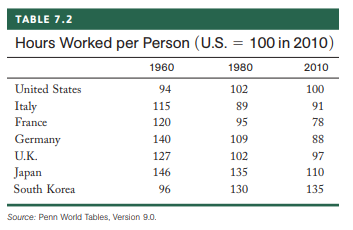 GDP per hour: Assume annual hours worked per person in the United States is equal to 800. Using the data from Table 7.2 and the “Country Snapshots” file (snapshots.pdf), compute GDP per hour for the other countries in Table 7.2 for the year 2010. Comment on your findings.
Table 7.2: