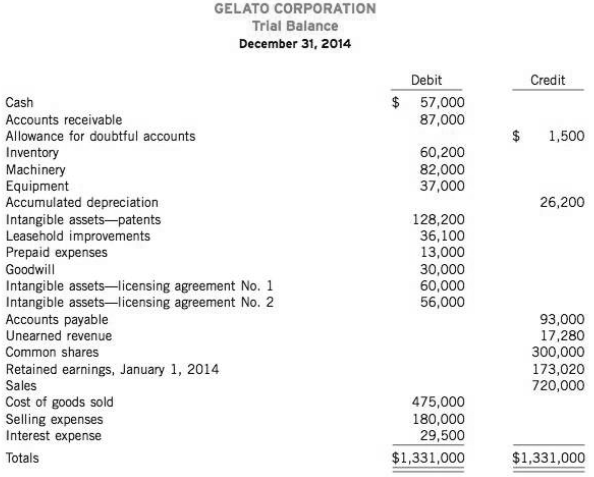 Gelato Corporation, a private entity reporting under ASPE, was incorporated on January 3, 2013. The corporation's financial statements for its first year of operations were not examined by a public accountant. You have been engaged to audit the financial statements for the year ended December 31, 2014, and your audit is almost complete. The corporation’s trial balance is as follows:
The following information is for accounts that may still need adjustment:

1. Patents for Gelato's manufacturing process were acquired on January 2, 2014, at a cost of $87,500. An additional $35,000 was spent in July 2014 and $5,700 in December 2014 to improve machinery covered by the patents and was charged to the Intangible Assets- Patents account. Depreciation on fixed assets was properly recorded for 2014 in accordance with Gelato’s practice, which is to take a full year of depreciation for property on hand at June 30. No other depreciation or amortization was recorded. Gelato uses the straight-line method for all amortization and amortizes its patents over their legal life, which was 17 years when the patent was granted. Accumulate all amortization expense in one income statement account.

2. At December 31, 2014, management determined that the undiscounted future net cash flows that are expected from the use of the patent would be $80,000, the value in use was $75,000, the resale value of the patent was approximately $55,000, and disposal costs would be $5,000.

3. On January 3, 2013, Gelato purchased licensing agreement no. 1, which management believed had an unlimited useful life. Licences similar to this are frequently bought and sold. Gelato could only clearly identify cash flows from agreement no. 1 for 15 years. After the 15 years, further cash flows are still possible, but are uncertain. The balance in the Licenses account includes the agreement’s purchase price of $57,000 and expenses of $3,000 related to the acquisition. On January 1, 2014, Gelato purchased licensing agreement no. 2, which has a life expectancy of five years. The balance in the Licenses account includes its $54,000 purchase price and $6,000 in acquisition expenses, but it has been reduced by a credit of $4,000 for the advance collection of 2015 revenue from the agreement. In late December 2013, an explosion caused a permanent 60% reduction in the expected revenue-producing value of licensing agreement no. 1. In January 2015, a flood caused additional damage that rendered the agreement worthless.

4. The balance in the Goodwill account results from legal expenses of $30,000 that were incurred for Gelato's incorporation on January 3, 2013. Management assumes that the $30,000 cost will benefit the entire life of the organization, and believes that these costs should be amortized over a limited life of 30 years. No entry has been made yet.

5. The Leasehold Improvements account includes the following: 
(a) There is a $ 15,000 cost of improvements that Gelato made to premises that it leases as a tenant. The improvements were made in January 2013 and have a useful life of 12 years. 
(b) Movable assembly-line equipment costing $ 15,000 was installed in the leased premises in December 2014. 
(c) Real estate taxes of$6,100 were paid by Gelato in 2014, but they should have been paid by the landlord under the terms of the lease agreement. Gelato paid its rent in full during 2014. A 10-year non-renewable lease was signed on January 3, 2013, for the leased building that Gelato uses in manufacturing operations. No amortization or depreciation has been recorded on any amounts related to the lease or improvements. 

6. Included in selling expenses are the following costs incurred to develop a new product. Gelato hopes to establish the technical, financial, and commercial viability of this project in fiscal 2015.
Salaries of two employees who spend approximately 50% of their time on research and development initiatives (this amount represents their full salary) 		  $110,000
Materials consumed 								       35,000

Instructions
(a) Prepare an eight-column work sheet to adjust the accounts that require adjustment and include columns for an income statement and a statement of financial position. A separate account should be used for the accumulation of each type of amortization. Formal adjusting journal entries and financial statements are not required.
(b) Prepare Gelato's statement of financial position and income statement for the year ended December 31, 2014, in proper form.
(c) Explain how the accounting would differ if Gelato were reporting under IFRS.

