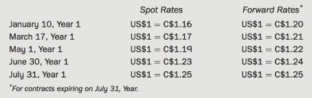 Gemella Ltd. manufactures construction equipment for sale throughout eastern Canada and northeastern United States. Its year-end is June 30. The following foreign currency transactions occurred during the Year 11 calendar year:
1. On January 10, Gemella agreed to sell equipment to an American customer for US100,000 for delivery on or before March 31 and received a deposit of US$10,000. The balance is payable on July31.
2. On March 17, the equipment was delivered to the American customer.
3. On May 1, Gemella purchased 100 acres of land in Syracuse, New York, for US$200,000 as a long-term investment. Fifty percent of the purchase price was paid on May 1. The balance is due on May 1, Year 2 along with interest at the rate of 6%.
4. On June 30, the 100 acres of land had a market value of US$210,000. Gemella reports its long term investments in land at historical cost and discloses the market value of the land in the notes to its financial statements.
5. On July 31, the balance owing was received from the American customer.
The following spot rates exist during the period January to July, Year 1:
Exchange rates changed evenly between the dates indicated above.
Required:
(a) Prepare the journal entries for the transactions stated above including year-end adjusting entries.
(b) What value will be disclosed in the notes to the year-end financial statements pertaining to the land purchased in Syracuse?