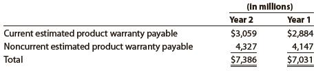 General Motors Corporation (GM) disclosed estimated product warranty payable for comparative years as follows:


Presume that GM’s sales were $135,592 million in Year 2 and that the total paid on warranty claims during Year 2 was $3,000 million.
a. Why are short- and long-term estimated warranty liabilities disclosed separately?
b. Provide the journal entry for the Year 2 product warranty expense.
c. What two conditions must be met in order for a product warranty liability to be reported in the financial statements?

