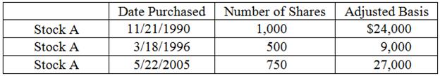 George bought the following amounts of Stock A over the years:
On October 12, 2016, he sold 1,200 of his shares of Stock A for $38 per share.
a. How much gain/loss will George have to recognize if he uses the FIFO method of accounting for the shares sold?
b. How much gain/loss will George have to recognize if he specifically identifies the shares to be sold by telling his broker to sell all 750 shares from the 5/22/2005 purchase and 450 shares from the 11/21/1990 purchase?

