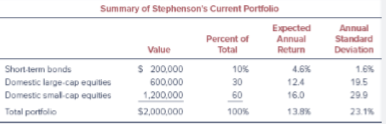 George Stephenson’s current portfolio of $2 million is invested as follows:
Stephenson soon expects to receive an additional $2 million and plans to invest the entire amount in an exchange-traded fund that best complements the current portfolio. Stephanie Coppa, CFA, is evaluating the four funds shown in the following table for their ability to produce a portfolio that will meet two criteria relative to the current portfolio:
(1) maintain or enhance expected return and
(2) maintain or reduce volatility. Each fund is invested in an asset class that is not substantially represented in the current portfolio.
State which fund Coppa should recommend to Stephenson. Justify your choice by describing how your chosen fund best meets both of Stephenson’s criteria. No calculations are required