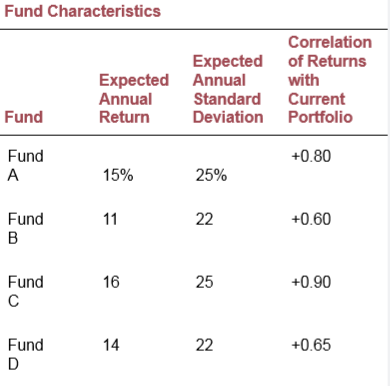 George Stephenson’s current portfolio of $2 million is invested as follows:
Stephenson soon expects to receive an additional $2 million and plans to invest the entire amount in an exchange-traded fund that best complements the current portfolio. Stephanie Coppa, CFA, is evaluating the four funds shown in the following table for their ability to produce a portfolio that will meet two criteria relative to the current portfolio:
(1) maintain or enhance expected return and
(2) maintain or reduce volatility. Each fund is invested in an asset class that is not substantially represented in the current portfolio.
State which fund Coppa should recommend to Stephenson. Justify your choice by describing how your chosen fund best meets both of Stephenson’s criteria. No calculations are required