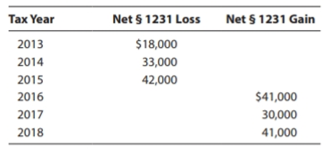 Geraniun1, Inc., has the following net § 1231 results for each of the years shown. What is the nature of the net gain in 2017 and 2018?