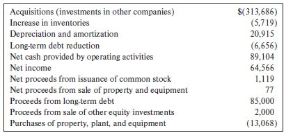 Gibraltar Industries is a Buffalo, New York–based manufacturer and distributor of building products for residential, industrial, infrastructure, renewable energy, and conservation markets. In a recent year, it reported the following activities:
Required:
1. Based on this information, present the investing and financing activities sections of the cash flow statement.
2. Compute the capital acquisitions ratio. What does the ratio tell you about Gibraltar’s ability to finance purchases of property, plant, and equipment with cash provided by operating activities?
3. What main purpose do you think Gibraltar’s management had in mind for the cash generated by issuing long-term debt?