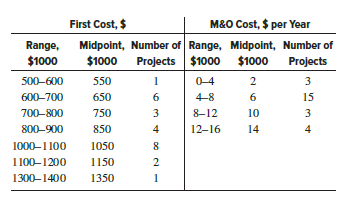Gillian has developed estimates for strengthening the undercarriage on a medium-use, 70-year-old bridge for which there is no budget to replace the bridge for the next 5 years. Estimates are P = $800,000, S = 0, maintenance cost, M&O = $10,000 per year, n = 5 years. Use a spreadsheet and MARR of 2% per year to do the following:
(a) Determine what the project will cost in PW terms.
(b) During the analysis, Gillian learned that some 25 similar projects had been completed over the last 10 years. With the help of her supervisor, Gillian obtained the information below on the first cost, P, and maintenance cost, M&O, for these projects. Repeat the PW evaluation using expected values for these two estimates. Is PW higher or lower than the value in part (a)?
(c) Assume the bridge is strengthened and administratively moved to the toll division, which promises a net revenue of $180,000 per year above the M&O cost. Is the project economically justified at the first cost of $800,000? What is the projected response from the driving public to the toll on this 70-year-old bridge?