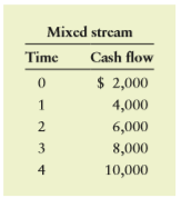 Gina Vitale has just contracted to sell a small parcel of land that she inherited a few years ago. The buyer is willing to pay $24,000 now, or the buyer will make a series of 5 payments starting now and continuing at annual intervals as shown in the table below. Because Gina doesn’t really need the money today, she plans to let it accumulate in an account that earns 7% annual interest. Given her desire to buy a house 5 years after selling the lot, she decides to choose the payment alternative—either the lump sum or the mixed stream—that provides the higher future value after 5 years. Which alternative will she choose?
