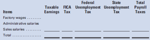 Giovanni Construction Company uses the job order cost system. In recording payroll transactions, the following accounts are used:

Cash Administrative Salaries
Wages Payable Miscellaneous Administrative Expense
FICA Tax Payable Sales Salaries
Federal Unemployment Tax Payable Miscellaneous Selling Expense
State Unemployment Tax Payable Factory Overhead
Employees Income Tax Payable Work in Process
Payroll
Factory employees are paid weekly, while all other employees are paid semimonthly on the fifteenth and the last day of each month. All salaries and wages are subject to all taxes. Following is a narrative of transactions completed during the month of January:
Jan. 7 Recorded total earnings of factory employees, amounting to $68,200, less deductions for employees’ income taxes and FICA taxes.
7 Issued check for payment of the payroll.
14 Recorded total earnings of factory employees amounting to $66,300, less deductions for employees’ income taxes and FICA taxes.
14 Issued check for payment of the payroll.
15 Recorded administrative salaries, $10,000, and sales salaries, $18,000, less deductions for employees’ income taxes and FICA taxes.
15 Issued check for payment of the salaries.
21 Recorded total earnings of factory employees amounting to $72,500, less deductions for employees’ income taxes and FICA taxes.
21 Issued check for payment of the payroll.
28 Recorded total earnings of factory employees amounting to $74,200, less deductions for employees’ income taxes and FICA taxes.
28 Issued check for payment of the payroll.
31 Recorded administrative salaries, $10,000, and sales salaries, $18,000, less deductions for employees’ income taxes and FICA taxes.
31 Issued check for payment of the salaries.
31 The following wages and salaries were earned or accrued during January:

Direct labor . . . . . . . . . . . . . . . . . . . . . . . . . . . . . . . . . . . . . . . . . . . . . . . . . . 	 $302,500
Indirect labor . . . . . . . . . . . . . . . . . . . . . . . . . . . . . . . . . . . . . . . . . . . . . . . . 	  22,500
Administrative salaries . . . . . . . . . . . . . . . . . . . . . . . . . . . . . . . . . . . . . . . 	  20,000
Sales salaries . . . . . . . . . . . . . . . . . . . . . . . . . . . . . . . . . . . . . . . . . . . . . . . .            36,000
Total . . . . . . . . . . . . . . . . . . . . . . . . . . . . . . . . . . . . . . . . . . . . . . . . . . . . . . . . 	 $381,000

Giovanni Construction Company used the following form to compute the amount of payroll taxes incurred:

Required:
1. Complete the previous form to show the payroll taxes imposed on the employer for the month of January.

2. Prepare the journal entries to record the foregoing transactions, including the distribution of payroll costs and payroll taxes, assuming that the payroll taxes imposed on the employer for factory wages are to be charged to Factory Overhead, the taxes for administrative salaries are to be charged to Miscellaneous Administrative Expense, and the taxes for sales salaries are to be charged to Miscellaneous Selling Expense.

3. Assume that the factory employees worked on January 29, 30, and 31. What was the amount of accrued wages on January 31?

