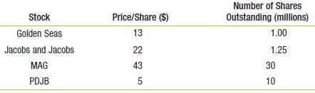 Given $100,000 to invest, construct a value-weighted portfolio of the four stocks listed below.

