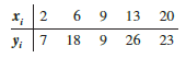 Given are five observations collected in a regression study on two variables.
a. Develop a scatter diagram for these data.
b. Develop the estimated regression equation for these data.
c. Use the estimated regression equation to predict the value of y when x = 6.