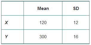 Given independent random variables with means and standard deviations as shown, find the mean and standard deviation of:
1. 0.8Y
2. 2X100
3. X+2Y
4. 3XY
5. Y1+Y2